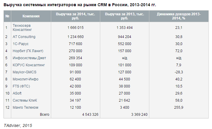 Рис. Выручка системных интеграторов.png Рис. Выручка системных интеграторов.png
